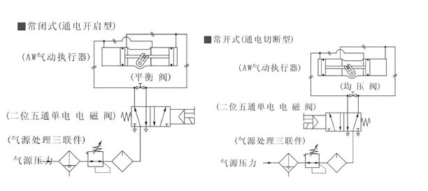 AW氣動(dòng)執(zhí)行器雙作用式配管原理